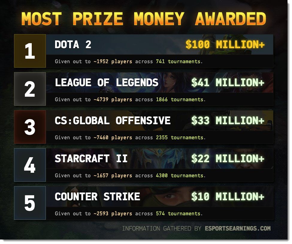 list of biggest esport prize pool 2017