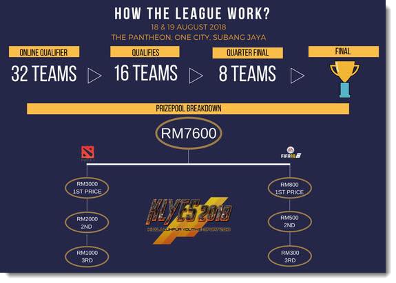 KL Youth eSports Prize Pool